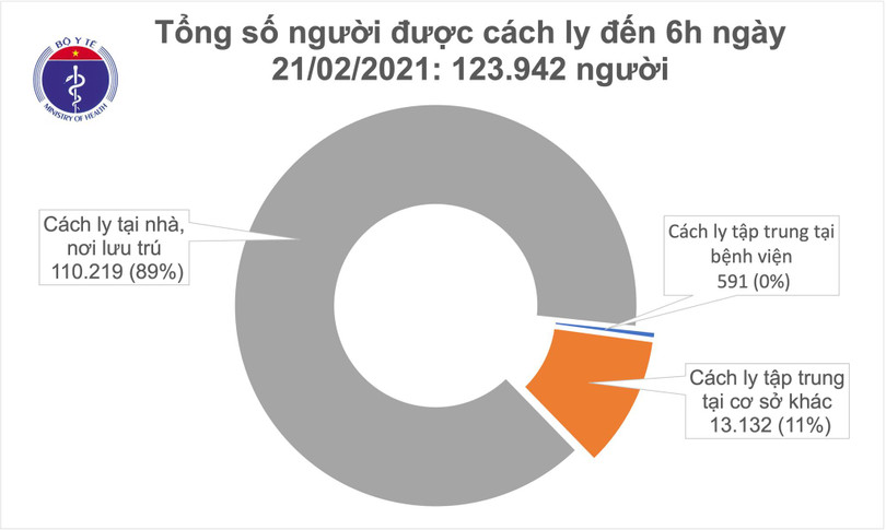 Sáng 21/2, không ca mắc Covid-19, gần 83% bệnh nhân không có biểu hiện lâm sàng