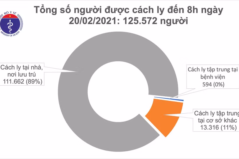 Sáng 20/2, không ca mắc Covid-19, Việt Nam chữa khỏi 1.627 bệnh nhân