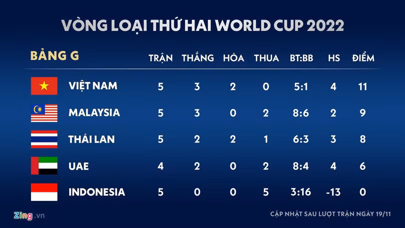 Tình thế tuyển Việt Nam và đối thủ ở vòng loại World Cup