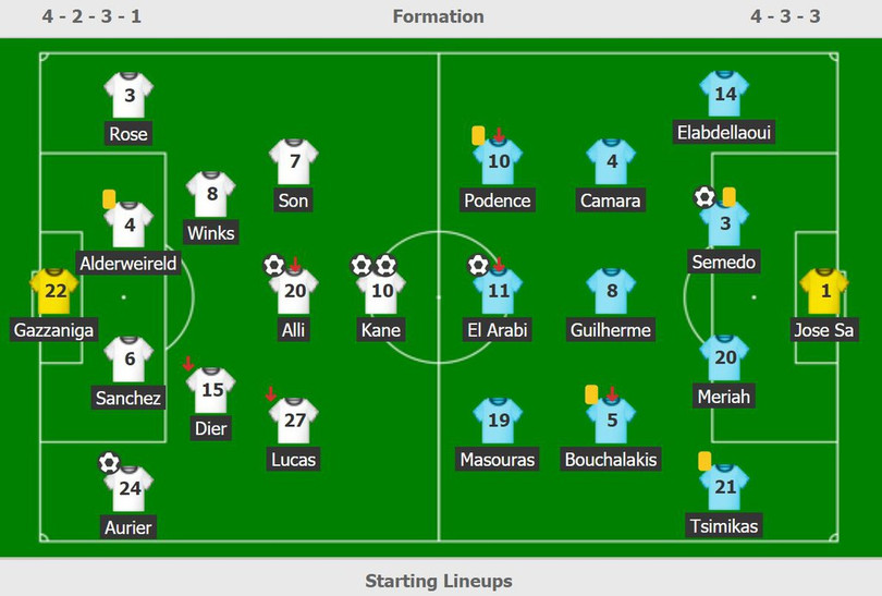 Thầy trò HLV Jose Mourinho ngược dòng thắng 4-2 ở Champions League