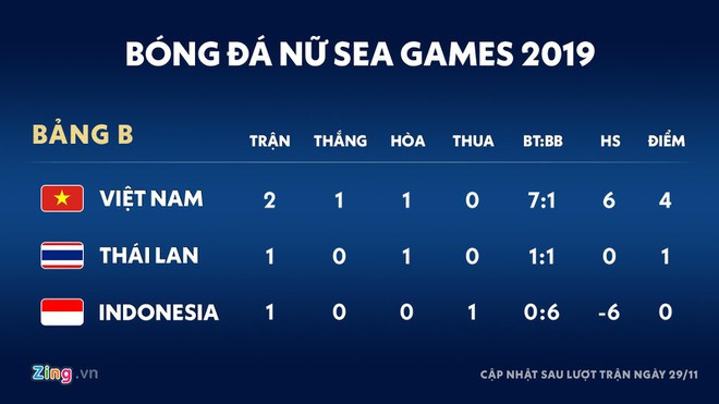Tuyển nữ Việt Nam vào bán kết sau chiến thắng 6-0 trước Indonesia