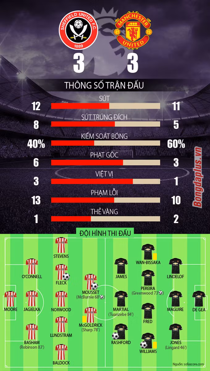 Xoay chuyển cục diện trong 7 phút, M.U vẫn hòa tiếc nuối Sheffield