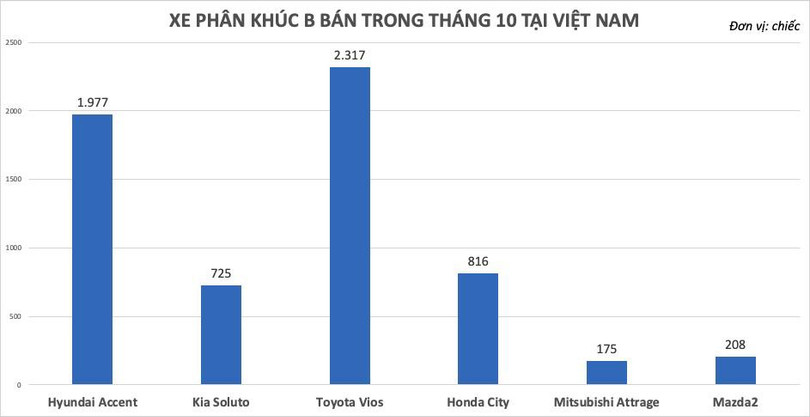 Toyota Vios, Honda City giảm 30 triệu, Hyundai Accent giữ giá ảnh 4 Toyota Vios, Honda City giảm 30 triệu, Hyundai Accent giữ giá