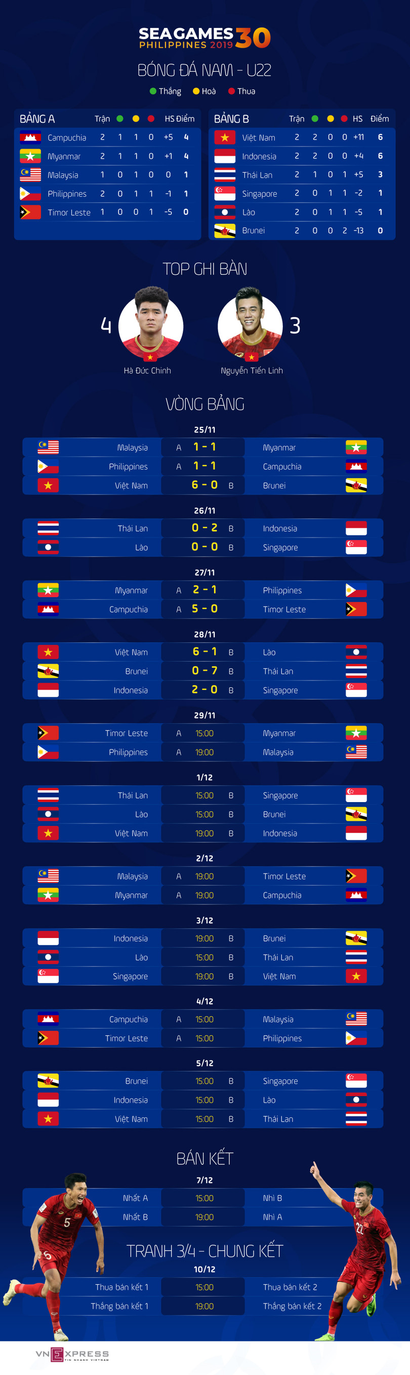 Lịch đấu và bảng điểm bóng đá SEA Games 2019