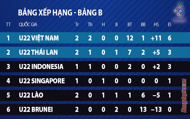 U22 Việt Nam 6-1 U22 Lào: Thầy trò Park Hang Seo vững ngôi đầu bảng B SEA Games 30