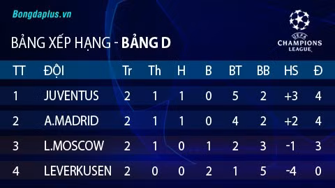 Bảng D Champions League: Juventus và Atletico cùng ca khúc khải hoàn