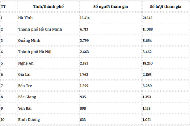 Hà Tĩnh tiếp tục dẫn đầu số người tham gia Cuộc thi tìm hiểu lịch sử Đảng ảnh 3 Hà Tĩnh tiếp tục dẫn đầu số người tham gia Cuộc thi tìm hiểu lịch sử Đảng