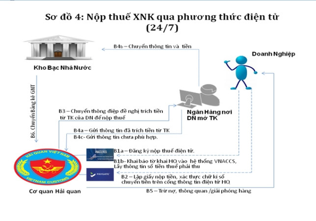 Hà Tĩnh gần 100% số thuế xuất nhập khẩu được nộp qua phương thức điện tử