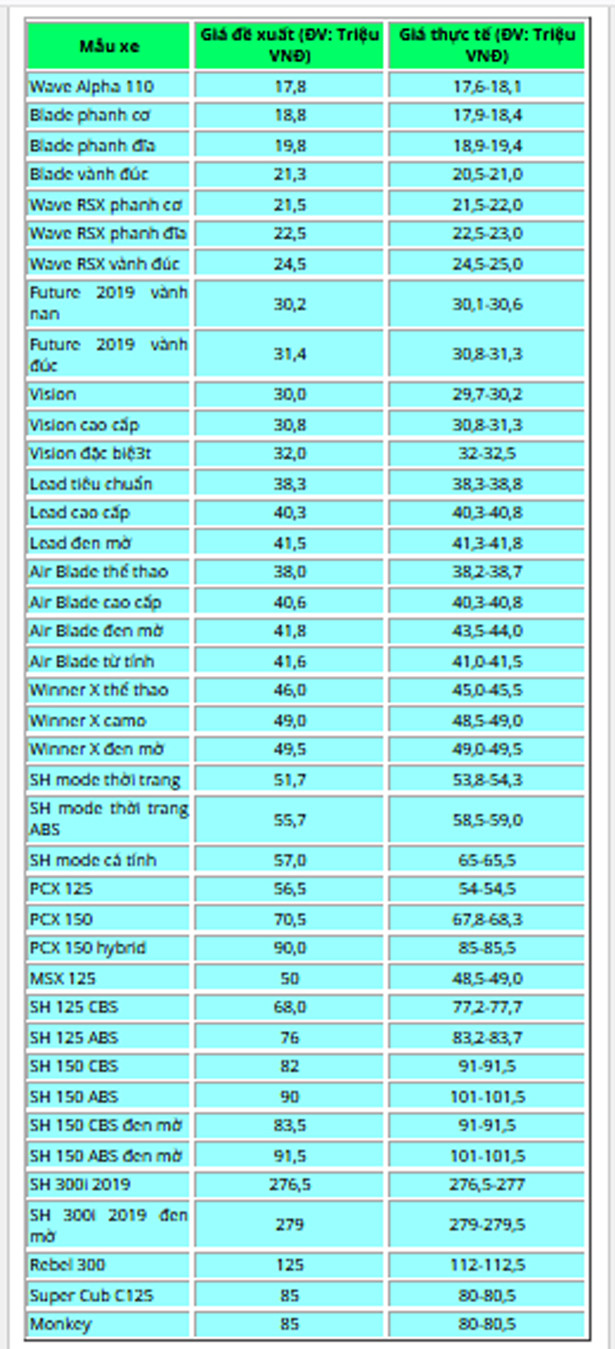 Bảng giá xe máy Honda tháng 8: Xe ga, xe số đồng loạt giảm