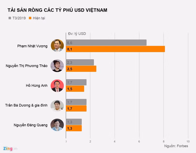Tỷ phú USD Việt Nam giàu ra sao trong khu vực?