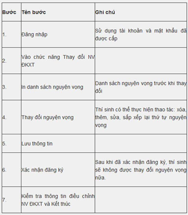 Thí sinh điều chỉnh nguyện vọng tuyệt đối không bỏ qua những lưu ý này