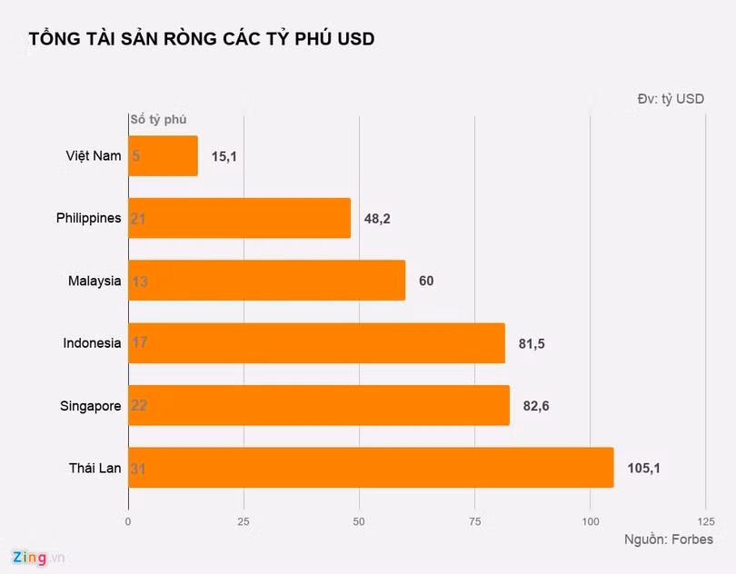 Tỷ phú USD Việt Nam giàu ra sao trong khu vực?
