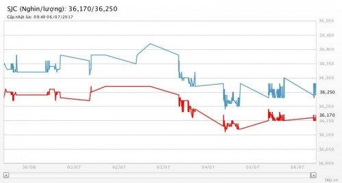 Diễn biến giá vàng SJC tại DOJI trong 7 ngày qua gia vang ngay 6 7 2017 tang nhe sau bien ban cuoc hop cua fed