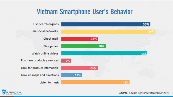 nguoi tre viet nam dang lam gi trong thoi dai smartphone