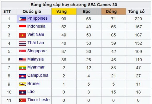 Bảng tổng sắp huy chương SEA Games 30: Đoàn Việt Nam đã có 49 HCV