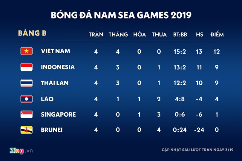 Vị trí của các đội ở bảng B SEA Games 30. Đồ họa: Minh Phúc. Tiến Linh hay Đức Chinh sẽ đá chính trước Thái Lan?