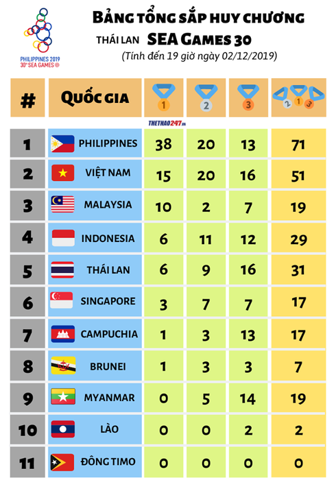 Bảng tổng sắp huy chương SEA Games 30: Mưa “vàng” từ Kurash ảnh 2 Bảng tổng sắp huy chương SEA Games 30: Mưa “vàng” từ Kurash