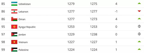 Bảng xếp hạng FIFA tháng 4/2019: Việt Nam tăng 1 bậc, Anh leo lên thứ 4