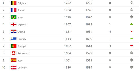 Bảng xếp hạng FIFA tháng 4/2019: Việt Nam tăng 1 bậc, Anh leo lên thứ 4