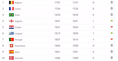 Bảng xếp hạng FIFA tháng 4/2019: Việt Nam tăng 1 bậc, Anh leo lên thứ 4