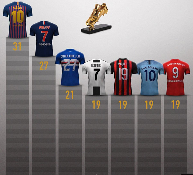 Messi dẫn đầu cuộc đua giày vàng châu Âu, hàng công MU gây ấn tượng