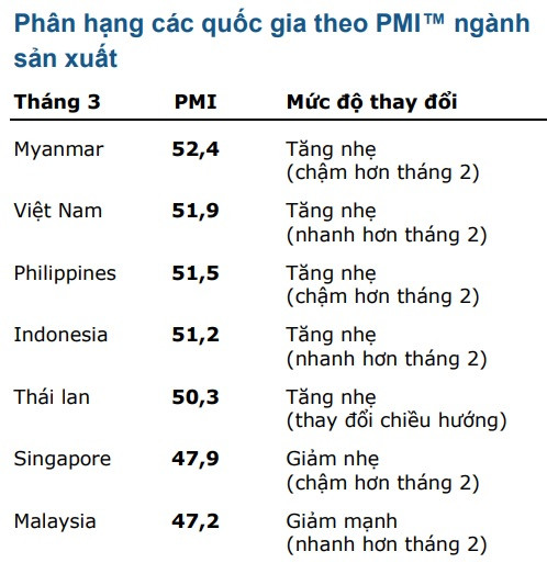 PMI Việt Nam tháng 3 đạt 51,9 điểm, đứng thứ hai khu vực Đông Nam Á