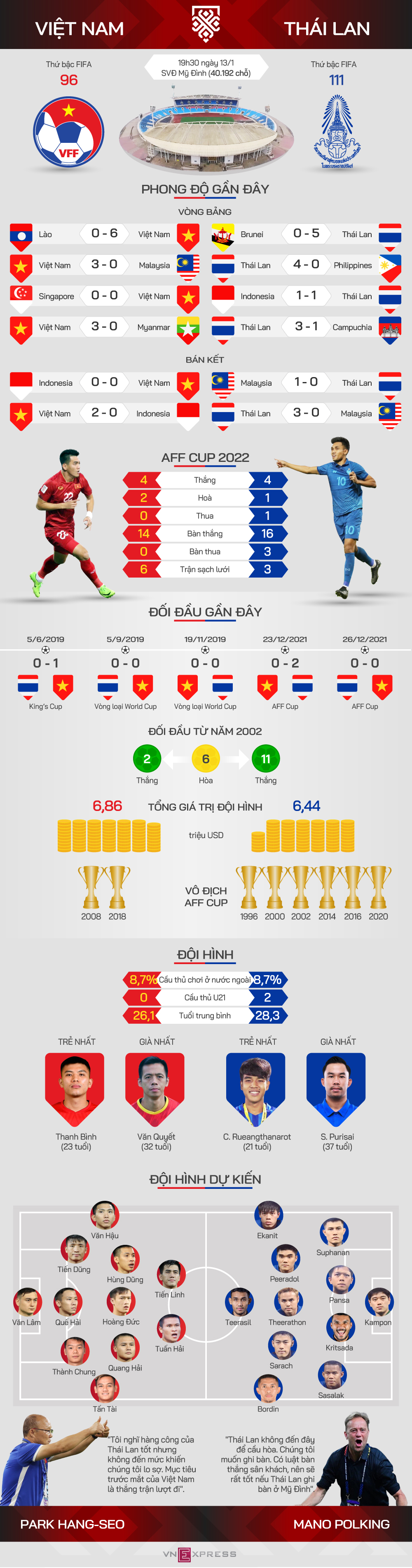 Tương quan lực lượng trước trận Việt Nam - Thái Lan