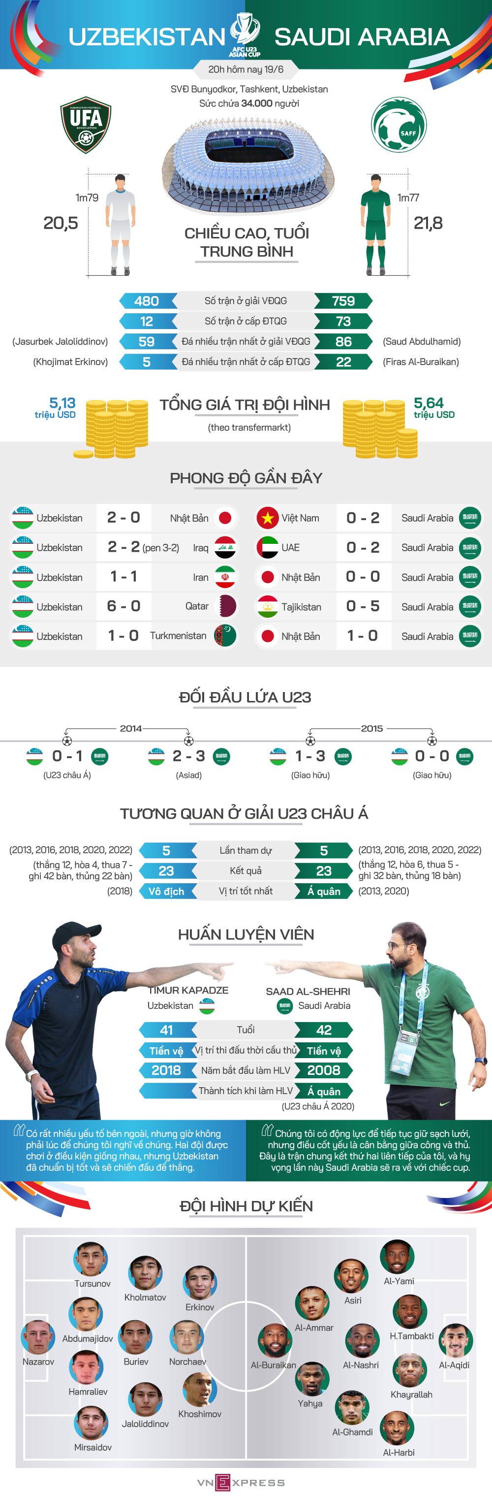 Tương quan trước trận chung kết U23 châu Á