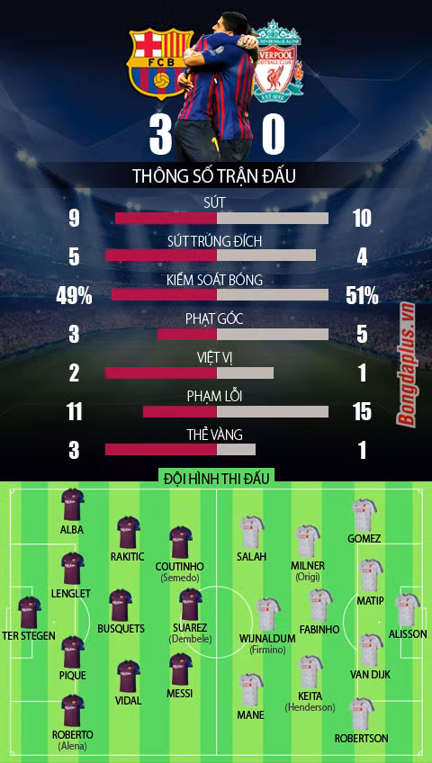 Barca 3-0 Liverpool: Messi và Suarez vùi dập Liverpool