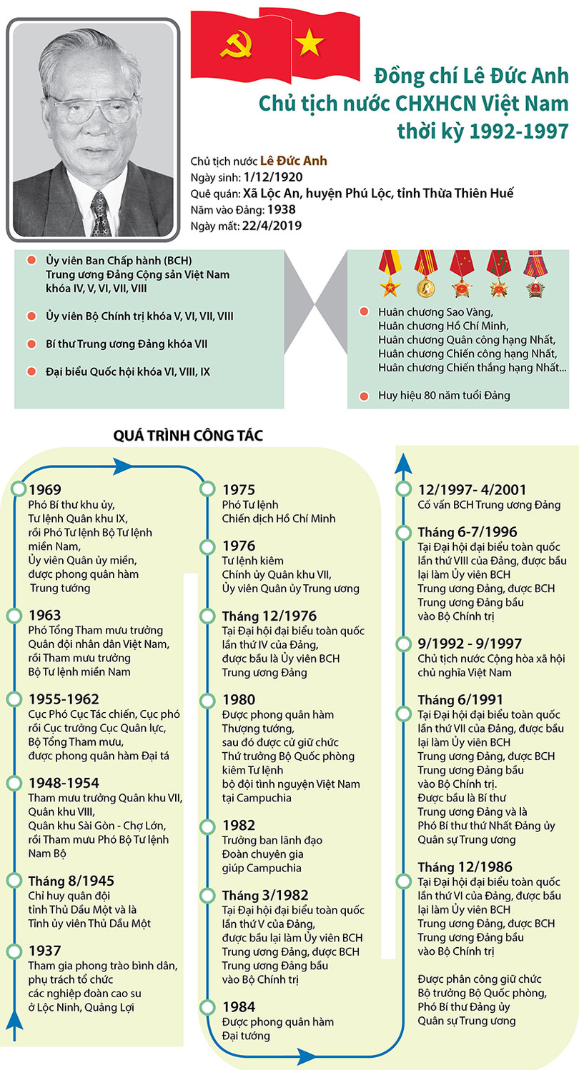 Lễ Quốc tang nguyên Chủ tịch nước Lê Đức Anh