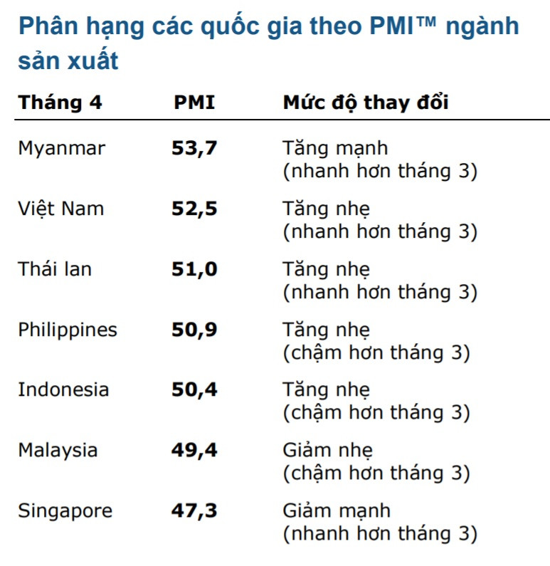 PMI Việt Nam tháng 4 đạt mức cao của bốn tháng