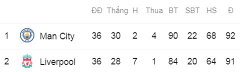 Giả thiết điên rồ: Man City & Liverpool phải đá play-off để vô địch