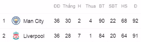 Giả thiết điên rồ: Man City & Liverpool phải đá play-off để vô địch