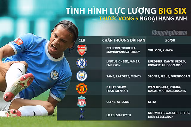 Bão chấn thương đang “tàn phá” giải Ngoại hạng Anh như thế nào?