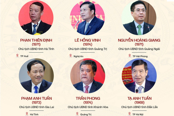 34 chủ tịch tỉnh, thành không là người địa phương, đa số thuộc thế hệ 7X