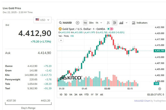 Giá vàng vượt 4.400 USD/ounce, hướng tới năm tăng mạnh nhất từ 1979
