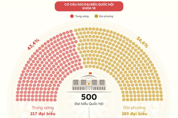 Dự kiến cơ cấu, thành phần đại biểu Quốc hội khóa 16