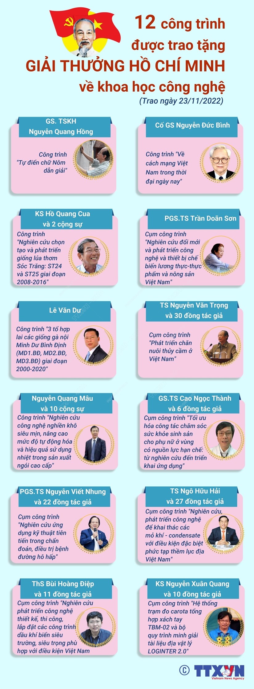 29 công trình được trao Giải thưởng Hồ Chí Minh, giải thưởng Nhà nước về khoa học công nghệ