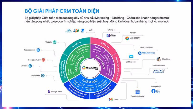 Ứng dụng CRM - hàng ngàn doanh nghiệp Việt bứt phá doanh thu trong thời đại số