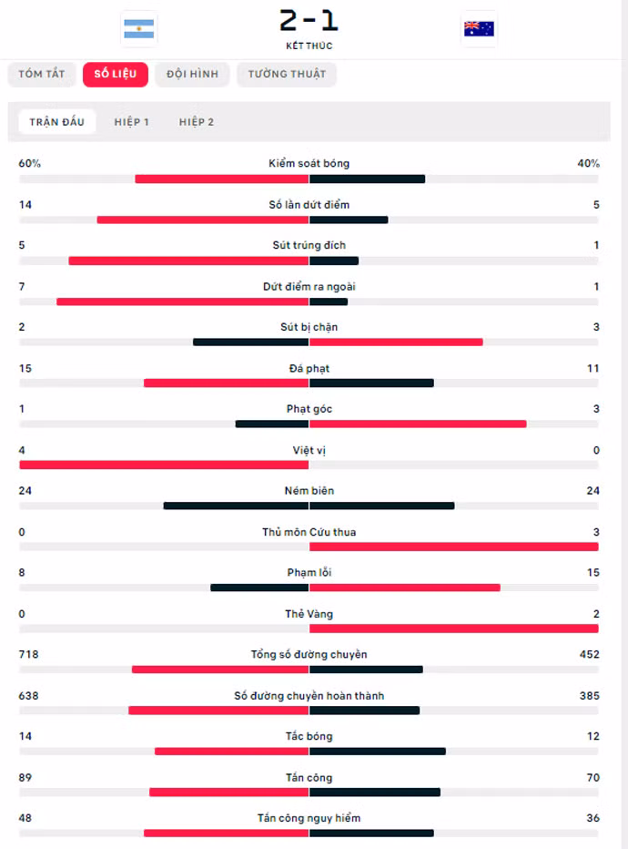 Argentina chạm trán Hà Lan ở tứ kết World Cup 2022