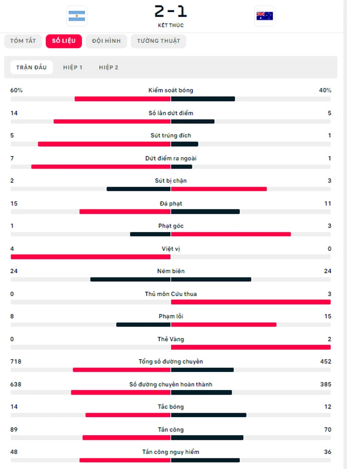 Argentina chạm trán Hà Lan ở tứ kết World Cup 2022