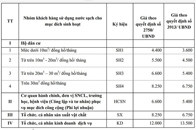 Trước thời điểm được điều chỉnh tăng, giá bán nước sạch của Trung tâm Nước sạch và Vệ sinh môi trường nông thôn tỉnh đã được UBND tỉnh phê duyệt tạm thời từ năm 2015 (thời hạn 1 năm) nhưng qua nhiều năm chưa được điều chỉnh. gia-nuoc-1-5888-7320.jpg