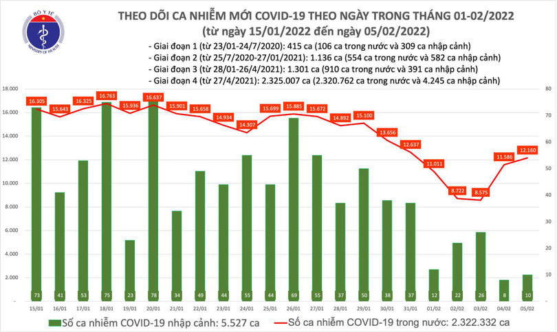Có 12.170 ca COVID-19, Hà Nội nhiều ca mắc và tử vong nhất