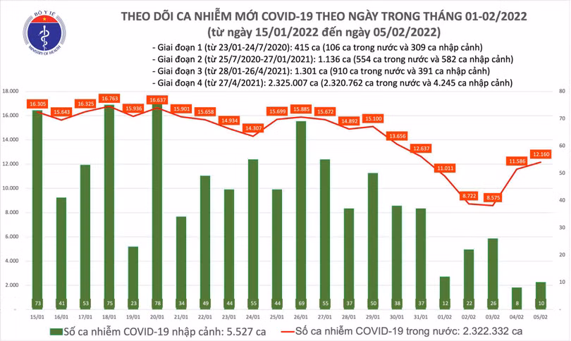 Có 12.170 ca COVID-19, Hà Nội nhiều ca mắc và tử vong nhất