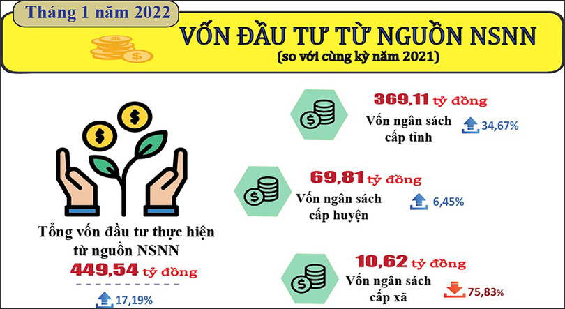 Tháng 1/2022, vốn đầu tư từ nguồn ngân sách ước đạt hơn 449,54 tỷ đồng