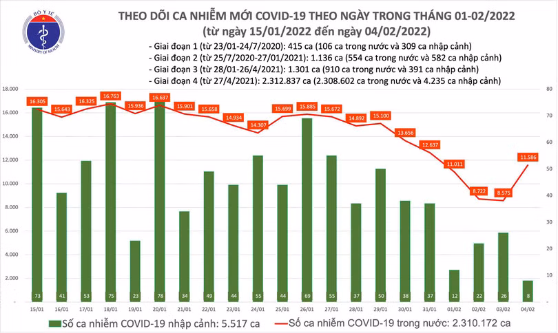 Ngày 4/2: Có 11.594 ca COVID-19, tăng hơn 3.000 F0 so với hôm qua; Hà Nội vẫn nhiều nhất