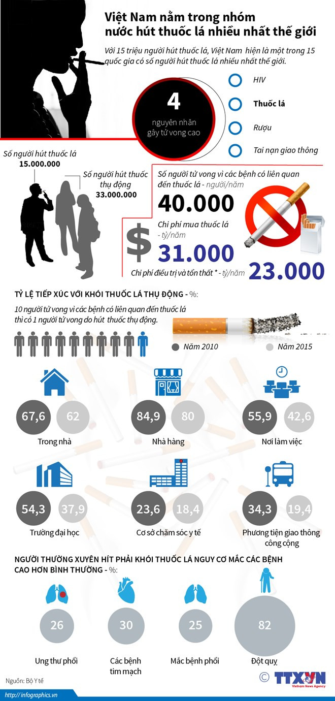 viet nam nam trong nhom nuoc hut thuoc la nhieu nhat the gioi