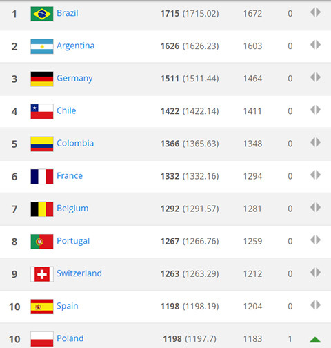 bxh fifa thang 6 2017 viet nam tang 5 bac vao top 20 chau a