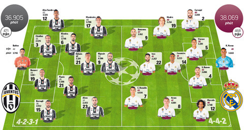 Juventus đụng độ Real: Cuộc thư hùng của phép xoay tua ảnh 3 juventus dung do real cuoc thu hung cua phep xoay tua