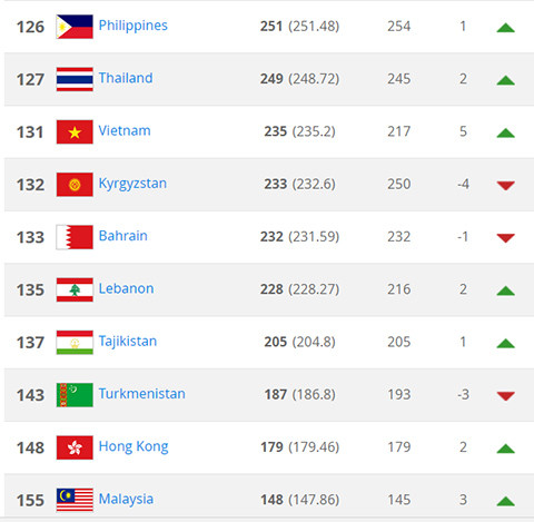 bxh fifa thang 6 2017 viet nam tang 5 bac vao top 20 chau a